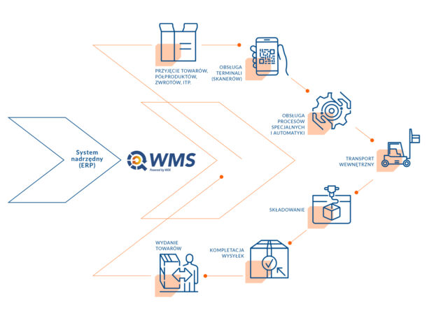 Funkcjonalności informatycznego systemu magazynowego q-WMS