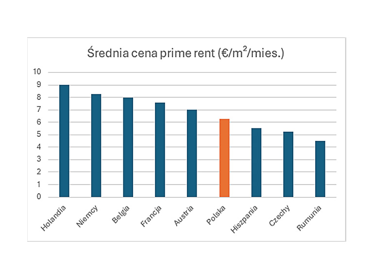 Wykres prezentujący ceny wynajmu magazynu w&nbsp;krajach europejskich