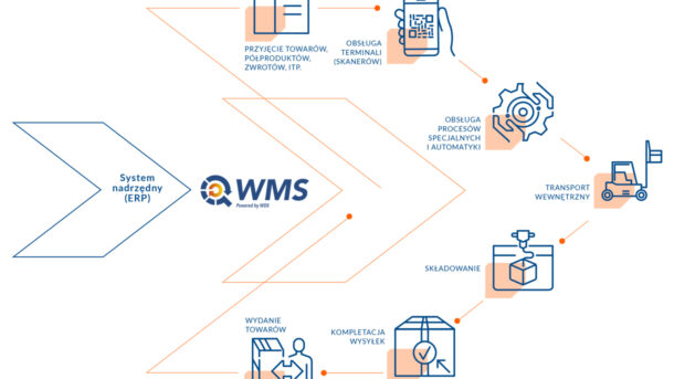 Podstawowe funkcjonalności Q-WMS