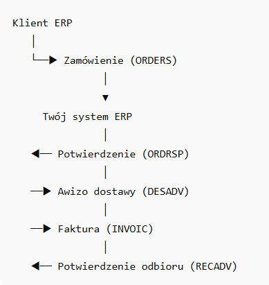 Schemat działania EDI w logistyce